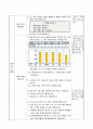 막대그래프 알아보기, 4학년 1학기 5단원, 초등 수학 지도안 4페이지