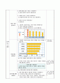 막대그래프 알아보기, 4학년 1학기 5단원, 초등 수학 지도안 5페이지