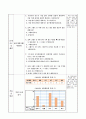 막대그래프 알아보기, 4학년 1학기 5단원, 초등 수학 지도안 6페이지