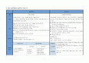 5대 사회보험과 공공부조의 대하여 실시년도, 주무부처, 관리공단, 급여의 종류를 표로 정리하여 제출하시오 2페이지