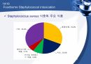 (발표 PPT) 식중독(food poisoning) 14페이지