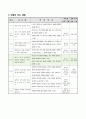 물의 온도에 따라 용질이 용해되는 양 비교하기, 5학년 1학기 4단원, 초등 과학 지도안 3페이지