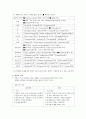 [A+] 만성폐쇄성폐질환COPD 건강사정 및 간호과정(중재 9개 포함) 3페이지