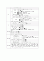 [A+] 만성폐쇄성폐질환COPD 건강사정 및 간호과정(중재 9개 포함) 5페이지