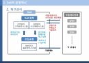 Dell의 생산운영혁신,Dell의 운영혁신,Dell의 역사,네트워크 조직 10페이지