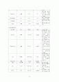 아동간호학실습 - 폐렴 케이스 [간호진단 및 간호과정 2개] 15페이지