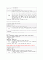 성인간호학 케이스스터디 (당뇨병, 고지혈증) [간호진단 및 간호과정 3개] 15페이지