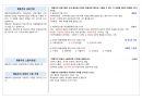 직업상담사2급 실기 기출문제 요약 정리 18페이지