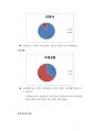 [경영통계학] 향초 구매소요 분석을 위한 설문조사 결과(설문지 포함) 6페이지