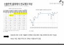 반도체 수출신화, 수출경쟁력 국제비교/국제통상의 이해, 무역학원론/반도체 수출관련 A+ PPT자료 입니다. 12페이지