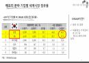 반도체 수출신화, 수출경쟁력 국제비교/국제통상의 이해, 무역학원론/반도체 수출관련 A+ PPT자료 입니다. 33페이지