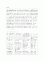 상담심리학 ) 프로이트의 정신분석이론, 로저스의 인간중심상담이론, 엘리스의 합리정서행동치료이론, 행동수정이론을 비교·설명한 후, 핵심적 내용을 정리하여 하나의 표로 요약하여 제시하시오 10페이지