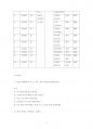 듣기 평가를 위한 평가를 기획하고 평가 항목을 선정하여 평가문항을 개발하시오 3페이지