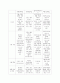 상담심리학 ) 프로이트의 정신분석이론, 로저스의 인간중심 상담이론, 엘리스의 합리정서행동치료이론, 행동수정이론을 비교·설명한 후, 핵심적 내용을 정리하여 하나의 표로 요약하여 제시하시오 12페이지