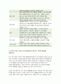 고위험모아간호학 기말 2021) 1. 아동이 부모와 헤어져야 하는 분리불안의 세 단계, 2.체중이 13kg인 아동에게 일반적으로 요구되는 24시간 동안의 수분유지량 3) 호흡곤란증후군 신생아에서 합병증으로 발생할 수 있는 질환 백혈병 환아의 치료 및 간호중재 고위험모아간호학 기말시험 과제물 8페이지