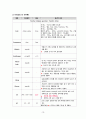 [간호과정 7개] 상부 위장관 출혈 (UGI Bleeding) 케이스 스터디 17페이지