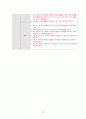[간호과정 7개] 상부 위장관 출혈 (UGI Bleeding) 케이스 스터디 31페이지