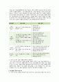 듣기 전 단계, 듣기 단계, 듣기 후 단계에서 활용할 수 있는 수업 활동 모형을 구성해 보세요. 2페이지