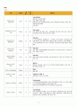 성인간호학 MICU 케이스 HIV 성병 간호과정 보고서 1. 감염위험성 2. 가스교환장애 3. 비효율적 기도청결 7페이지