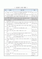 자석에서 클립이 많이 붙는 부분 찾기, 3학년 1학기 4단원, 2015개정 과학 지도안 2페이지