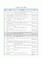 자석 사이에 작용하는 힘 알아보기, 3학년 1학기 4단원, 2015개정 과학 지도안 2페이지