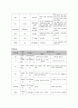 조기진통 케이스(문헌고찰, 사례, 간호과정3개) 7페이지