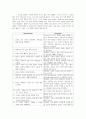 영어 임용고시 교재 영어교육론 Diane Larsen-Freeman and Marti Anderson. Techniques & Principles in Language Teaching. 번역본 (3판) 68페이지