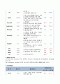 [A+] 성인간호학 급성 게실염 간호진단 2개 간호과정 2개 장내 염증/간기능 저하와 관련된 출혈 위험성, 부적절한 생활습관과 관련된 변비 위험성 A+ 보장 케이스 스터디 7페이지