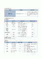 요실금 케이스 스터디[A+] 여성건강간호학 요실금 케이스 스터디 간호진단 3개 간호과정 2개 A+ 보장 1. 침습적 시술과 관련된 급성 통증 2. 골반지지 이상과 관련된 배뇨 장애 8페이지