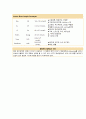 [A+] 성인간호학 만성 폐쇄성 폐 질환(Chronic Obstrutive Pulmonary Disease) COPD 간호진단 2개 간호과정 2개, 알레르기 반응과 관련된 비효과적 호흡양상, 흉막강 내 공기의 유출과 관련된 급성 통증 20페이지