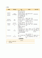 [A+] 성인간호학 만성 폐쇄성 폐 질환(Chronic Obstrutive Pulmonary Disease) COPD 간호진단 2개 간호과정 2개, 알레르기 반응과 관련된 비효과적 호흡양상, 흉막강 내 공기의 유출과 관련된 급성 통증 21페이지