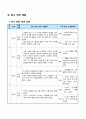 [특수교육] 통합교과(즐생) 교수·학습과정안 5페이지