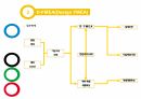 FMEA(고장모드및효과분석) 6페이지