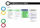 FMEA(고장모드및효과분석) 19페이지