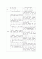 논리적 글쓰기와 의사소통 (대중문화 비평문 쓰기) ) 자신이 지금까지 읽은 책, 시청한 드라마, 관람한 영화나 연극, 뮤지컬 중 두 개의 텍스트를 선정하여(2개가 서로 다른 장르여도 무방함), 비교 혹은 대조의 방식으로 비평문을 작성하여 보자 4페이지