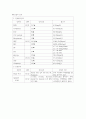 A++자료입니다)성인간호학 실습, 직장페색, ileostomy Case, 장루환자 케이스, 장루 케이스, 장루술 케이스 스터디, 장루술 간호과정, 장루술 간호진단 3가지, 장루 간호 7페이지