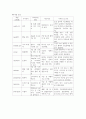 A++자료입니다)성인간호학 실습, 직장페색, ileostomy Case, 장루환자 케이스, 장루 케이스, 장루술 케이스 스터디, 장루술 간호과정, 장루술 간호진단 3가지, 장루 간호 8페이지