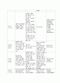 A++자료입니다)성인간호학 실습, 협심증 케이스, 협심증 간호진단 3개, 케이스 스터디/A+보장 7페이지