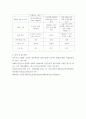 상담심리학 ) 프로이트의 정신분석이론,로저스의 인간중심 상담이론,행동수정이론을 비교 설명한 후,핵심적 내용을 정리하여 하나의 표로 요약하여 제시하시오 9페이지