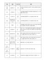 소방전기실기-공부자료 10페이지