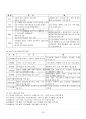 2022년 2학기 청소년프로그램개발및평가 교재 전 범위 핵심요약노트 4페이지