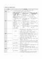 ASSURE 모형 교수설계 사례 5페이지