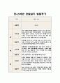 만4,5세 1학기 관찰일지 5명 분량 (10페이지 분량으로 아주 자세합니다) 4페이지