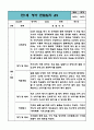 만1세 3월,4월,5월,6월,7월,8월 관찰일지 / 6개영역별 관찰내용과 평가 / 평가인증 통과 관찰일지 4페이지