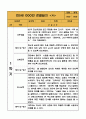 만5세 (7세) 3월,4월,5월,6월,7월,8월 관찰일지 - 10Page 분량 관찰일지 7페이지