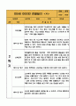 만5세 (7세) 9월,10월,11월,12월,1월,2월 관찰일지 - 10Page 분량 관찰일지 7페이지