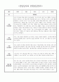 1년 만4세 (6세) 유아 관찰일지 - 놀이와 일상 관찰일지 및 발달평가 30page분량 23페이지