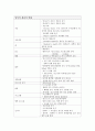 (간호사국가고시)모성간호학 정리, 모성간호학 요약, 모성간호학 총 정리, 7페이지