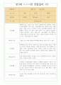 만3세 9월~2월 관찰일지 7명분량 / 영역별로 해석과 평가 기록된 관찰일지 2페이지
