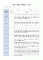 유아 관찰 일지 기록 만5세 22명  6월-8월/평가제 5페이지